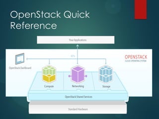 OpenStack Quick
Reference
 