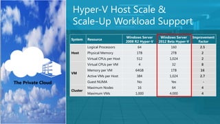 Hyper-V Host Scale &
                    Scale-Up Workload Support
                                                      Windows Server     Windows Server     Improvement
                    System    Resource
                                                      2008 R2 Hyper-V   2012 Beta Hyper-V      Factor
                              Logical Processors            64                160              2.5
                    Host      Physical Memory              1TB                2TB               2
                              Virtual CPUs per Host        512                1,024             2
                              Virtual CPUs per VM           4                  32               8
                              Memory per VM                64GB               1TB               16
                    VM
                              Active VMs per Host          384                1,024            2.7

The Private Cloud             Guest NUMA                    No                 Yes               -
                              Maximum Nodes                 16                 64               4
                    Cluster
                              Maximum VMs                  1,000              4,000             4




                                                                                                      5
 