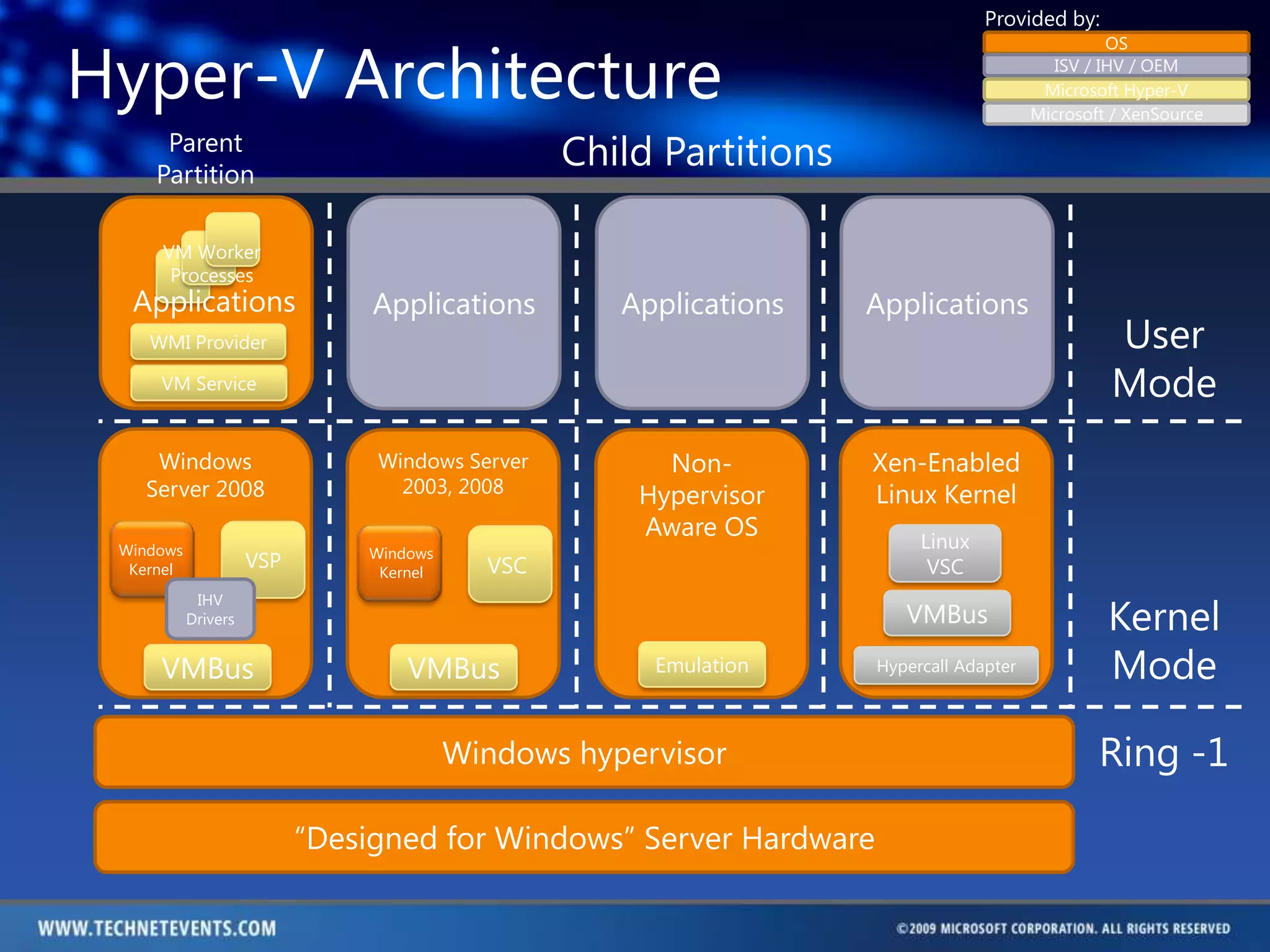 Provided by:Hyper-V ArchitectureOSISV / IHV / OEMMicrosoft Hyper-VVM Worker ProcessesMicrosoft / XenSourceChild PartitionsParent PartitionApplicationsApplicationsApplicationsApplicationsUser ModeWMI ProviderVM ServiceWindows Server 2008Non-Hypervisor Aware OSWindows KernelWindows KernelXen-Enabled Linux KernelWindows Server 2003, 2008VSPIHV DriversKernel ModeVMBusLinux VSCVSCEmulationVMBusVMBusWindows hypervisorHypercall AdapterRing -1“Designed for Windows” Server Hardware