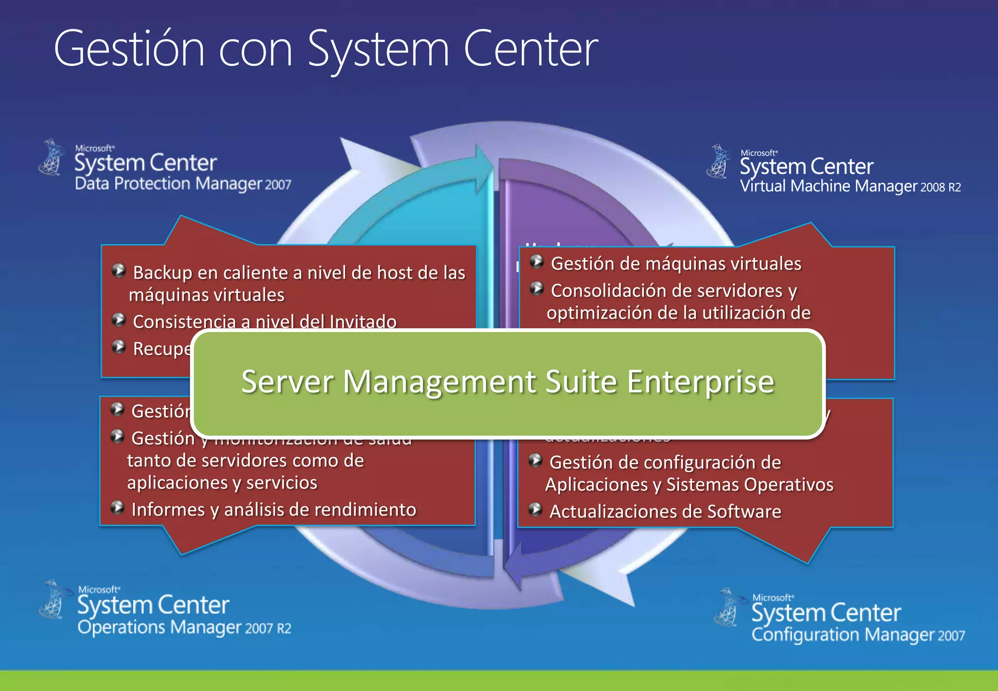 Gestión con System Center Server Management Suite EnterpriseBackup en caliente a nivel de host de las máquinas virtuales Consistencia a nivel del Invitado Recuperación rápida Gestión de máquinas virtuales Consolidación de servidores y optimización de la utilización de recursos Conversiones:  P2V y V2V Gestión del servicio de principio a fin Gestión y monitorización de salud  tanto de servidores como de aplicaciones y servicios Informes y análisis de rendimiento Gestión y despliegue de parches y actualizaciones Gestión de configuración de Aplicaciones y Sistemas Operativos Actualizaciones de Software