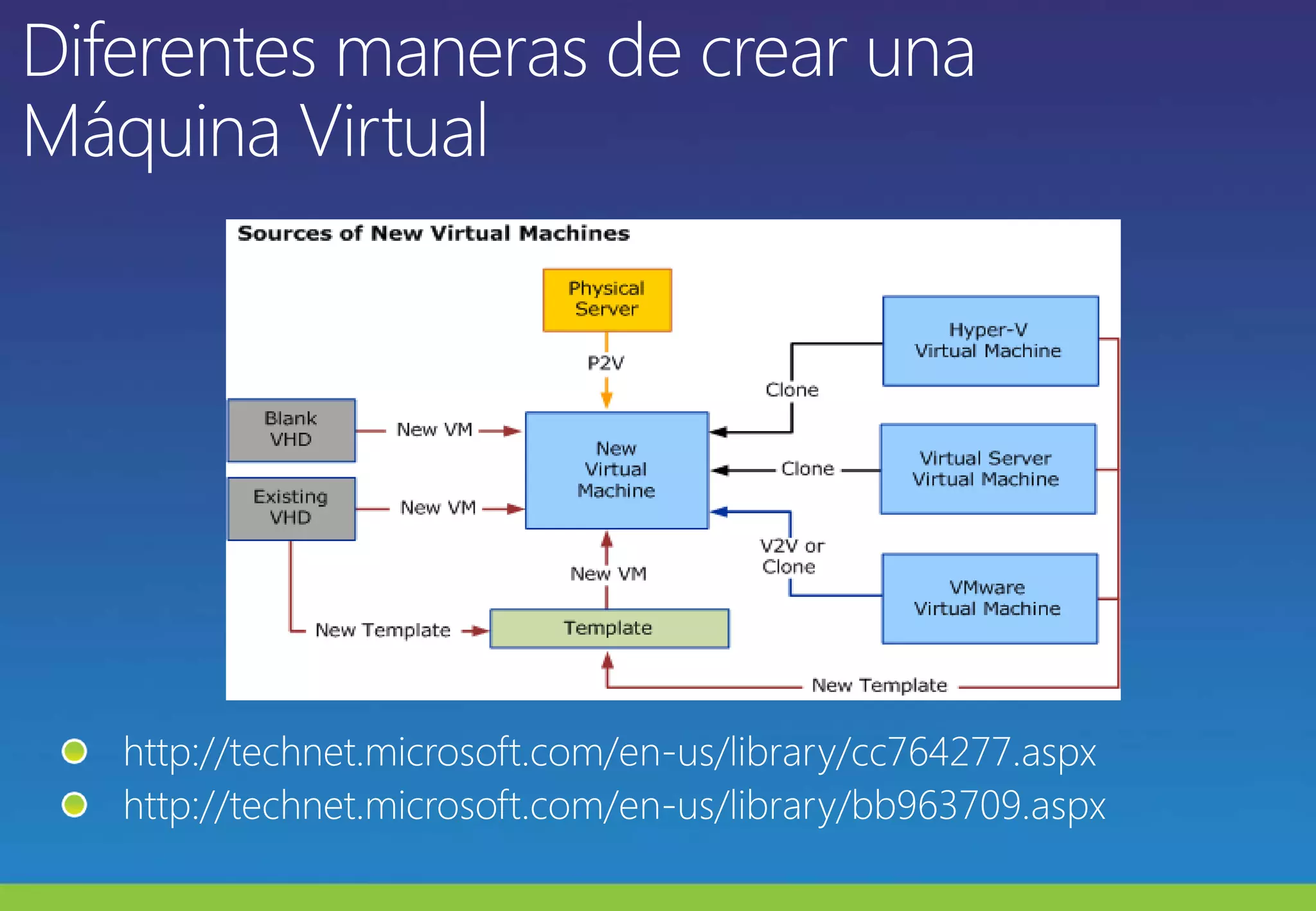 Diferentes maneras de crear una Máquina Virtualhttp://technet.microsoft.com/en-us/library/cc764277.aspx http://technet.microsoft.com/en-us/library/bb963709.aspx 