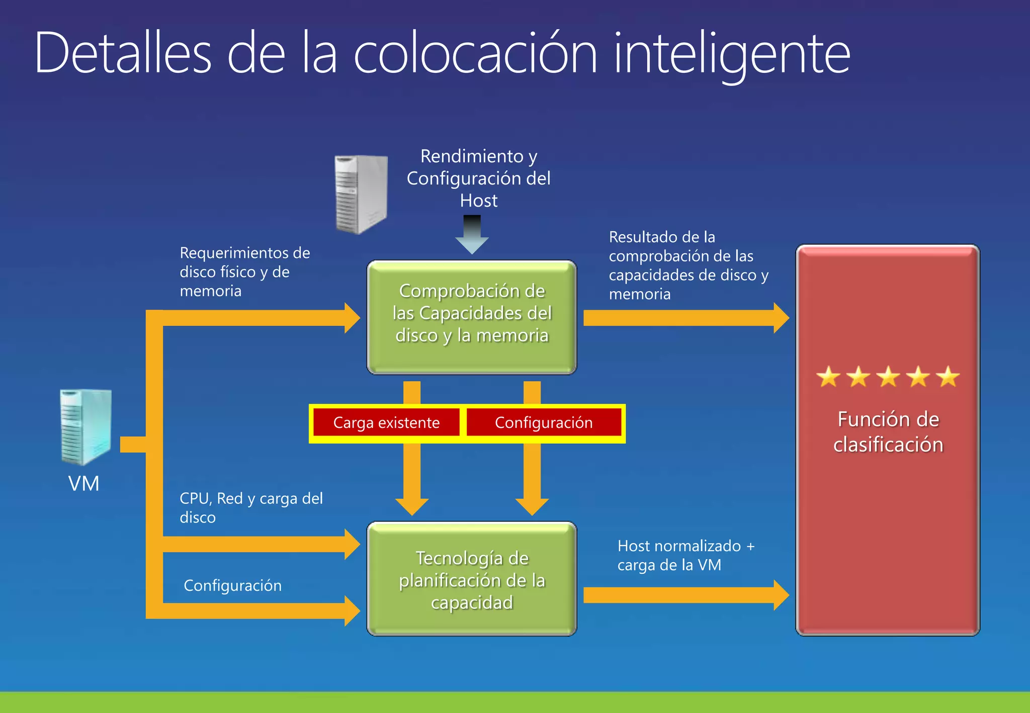 Detalles de la colocación inteligenteRendimiento y Configuración del HostResultado de la comprobación de las capacidades de disco y memoriaRequerimientos de disco físico y de memoriaComprobación de las Capacidades del disco y la memoriaFunción de clasificaciónCarga existenteConfiguraciónVMCPU, Red y carga del discoHost normalizado + carga de la VMTecnología de planificación de la capacidad Configuración