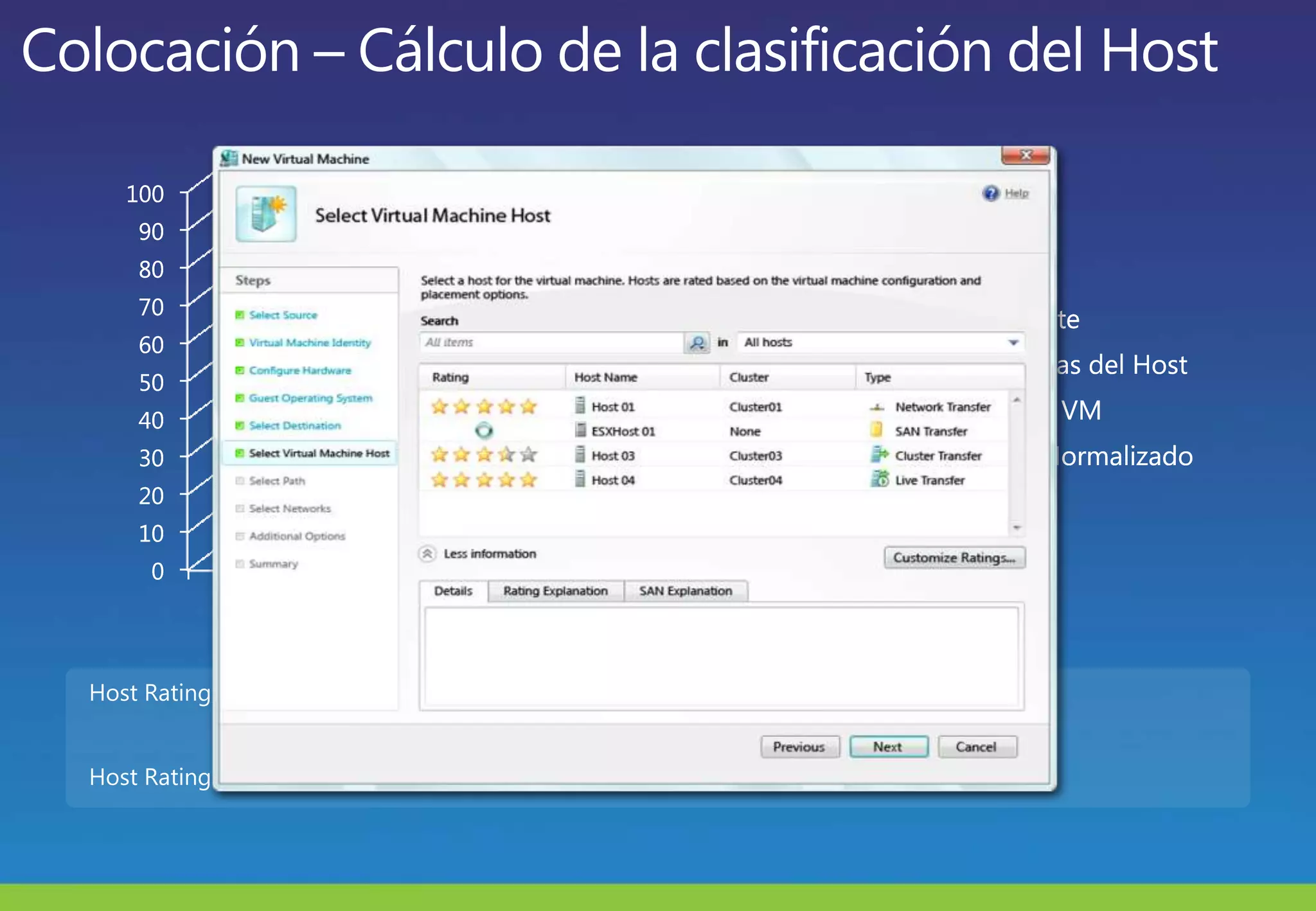 Colocación – Cálculo de la clasificación del HostHost Rating =	(CPU libre* Peso de la CPU) + (MemoriaLibre* Peso de la Memoria) + (Disco Libre* Peso del Disco) + (Network Libre* Peso de la Red)Host Rating = 0 si se viola cualquiera de los límites