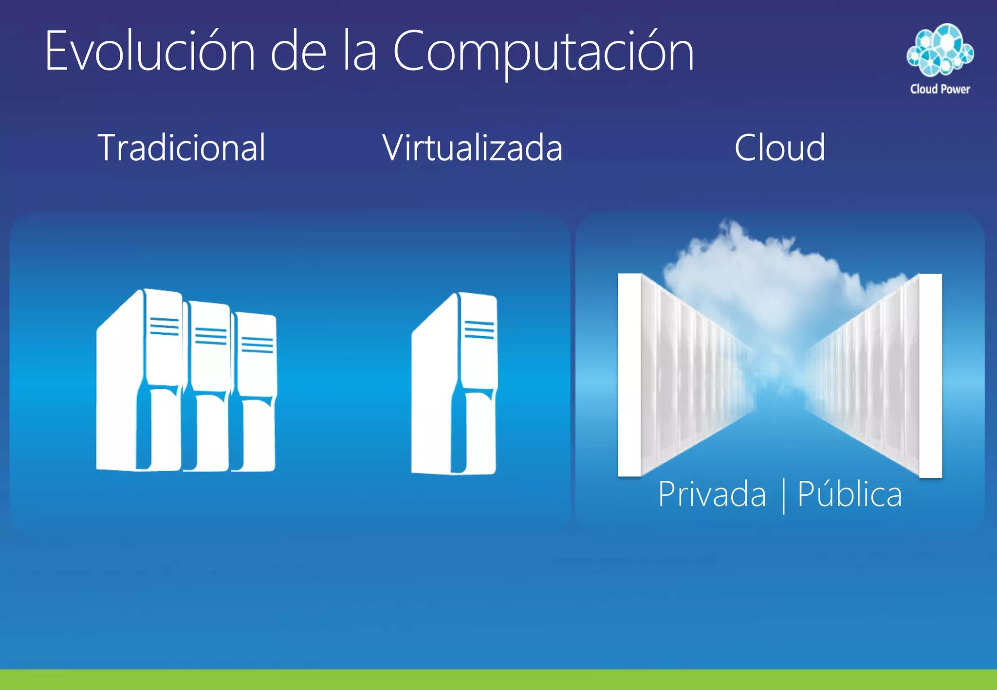 Evolución de la ComputaciónTradicionalVirtualizadaCloudPrivada   Pública