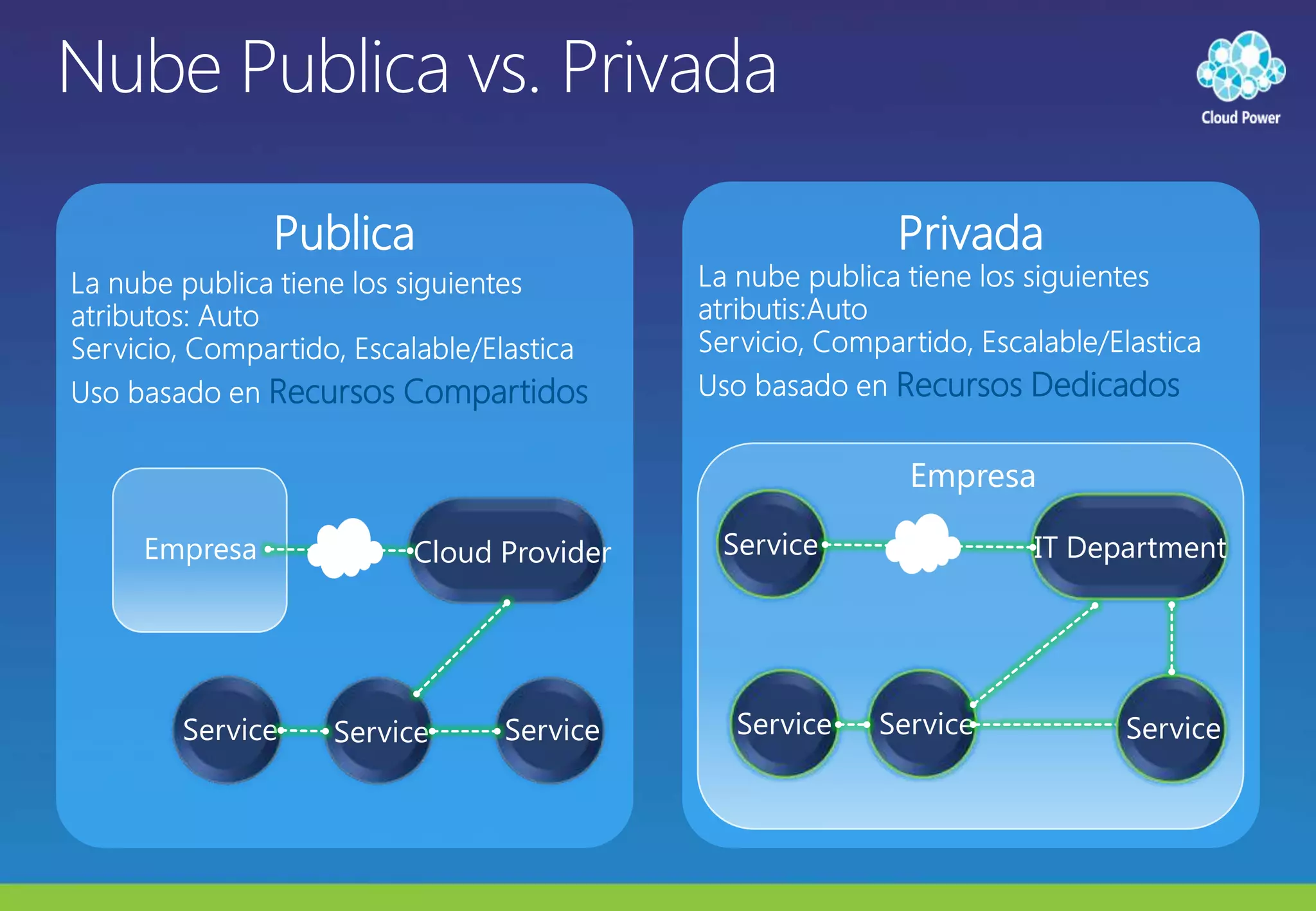 Nube Publica vs. PrivadaPublicaPrivadaLa nube publica tiene los siguientes atributis:Auto Servicio, Compartido, Escalable/Elastica  Uso basado en Recursos DedicadosLa nube publica tiene los siguientes atributos: Auto Servicio, Compartido, Escalable/ElasticaUso basado en Recursos CompartidosEmpresaServiceIT DepartmentEmpresaCloud ProviderServiceServiceServiceServiceServiceService