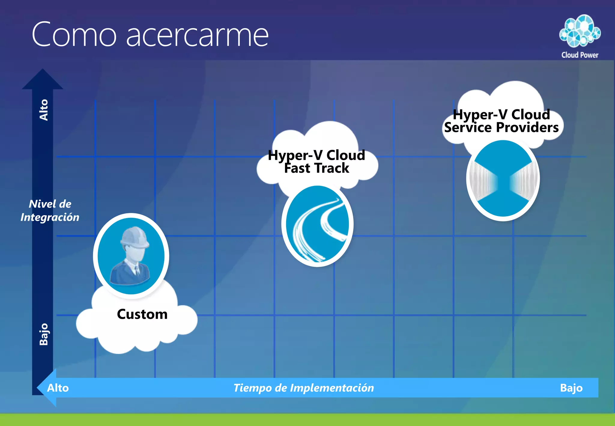 Como acercarmeHyper-V Cloud Service ProvidersAltoHyper-V Cloud Fast TrackCustomNivel de IntegraciónBajoTiempo de ImplementaciónAltoBajo