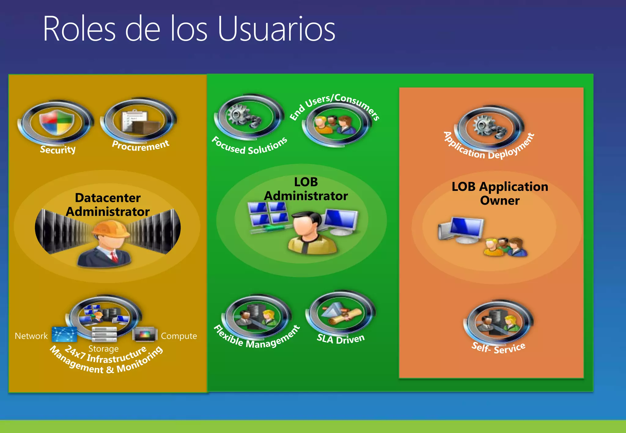  Procurement SecurityFocused SolutionsRoles de los UsuariosLOB AdministratorApplication DeploymentEnd Users/Consumers SLA DrivenDatacenter AdministratorLOB Application Owner24x7 InfrastructureManagement & MonitoringNetworkFlexible ManagementSelf- ServiceComputeStorage