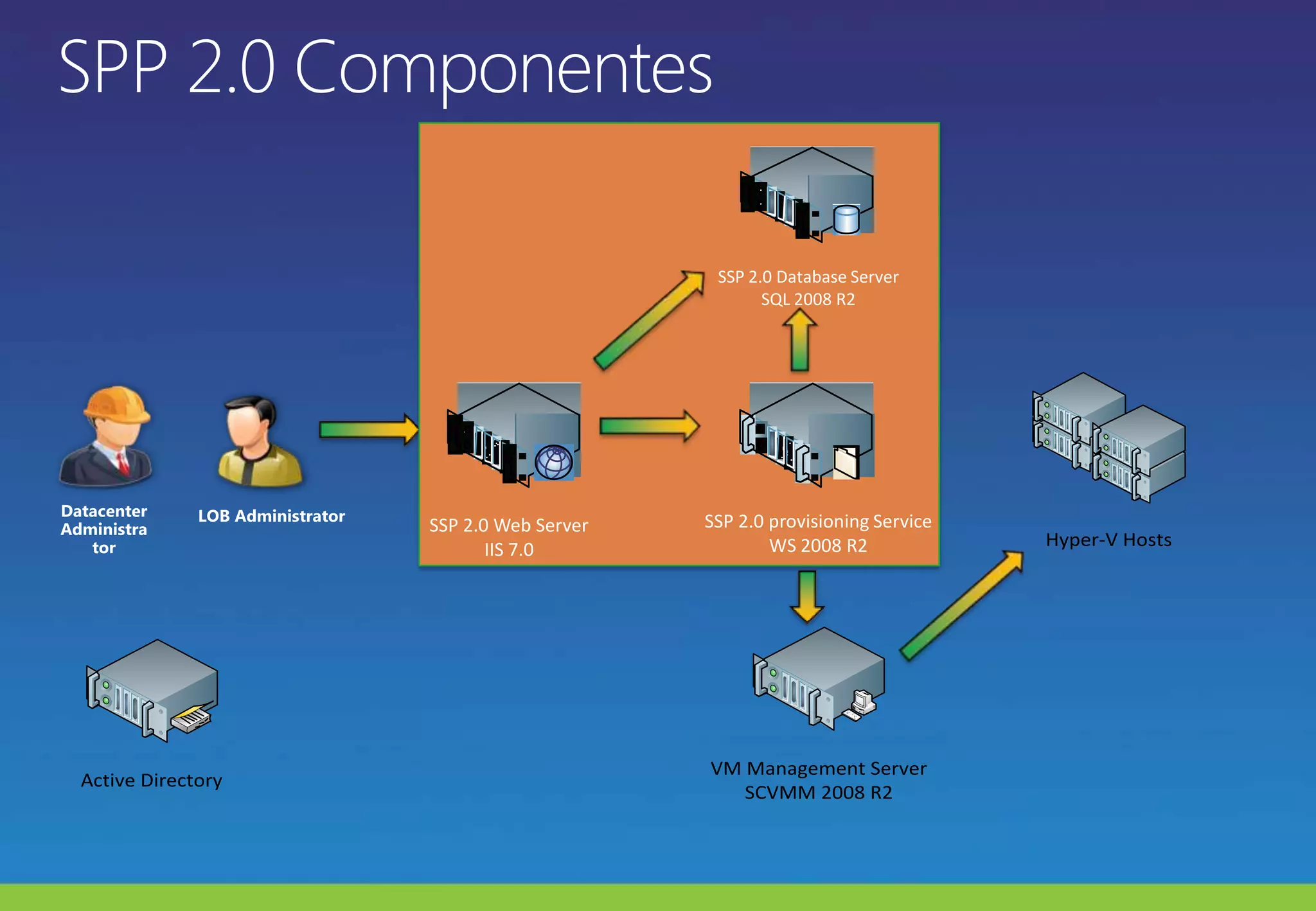 SSP 2.0 Database ServerSQL 2008 R2SSP 2.0 provisioning ServiceWS 2008 R2SSP 2.0 Web ServerIIS 7.0SPP 2.0 ComponentesDatacenter AdministratorLOB Administrator