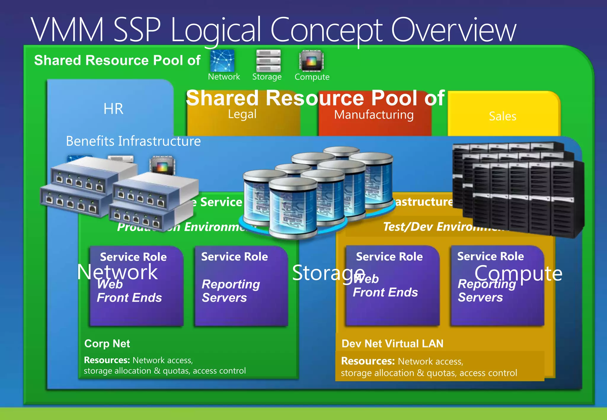 VMM SSP Logical Concept OverviewShared Resource Pool ofNetworkStorageComputeHRShared Resource Pool ofLegalManufacturingSalesBenefits InfrastructureInfrastructure Service BInfrastructure Service AProduction EnvironmentTest/Dev EnvironmentWeb Front EndsReporting ServersWeb Front EndsReporting ServersService RoleService RoleService RoleService RoleNetworkStorageComputeDev Net Virtual LANCorp NetResources: Network access, storage allocation & quotas, access controlResources: Network access, storage allocation & quotas, access control