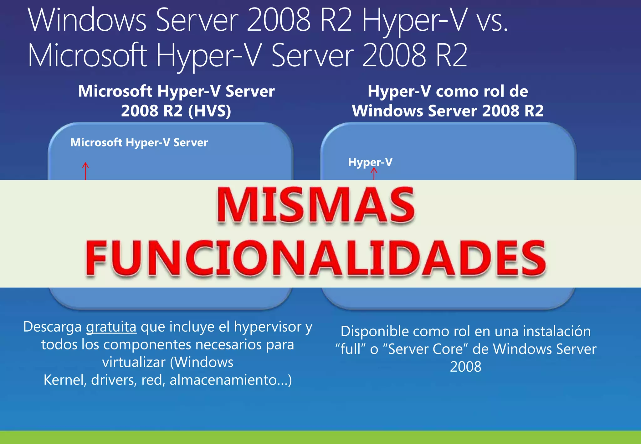 Windows Server 2008 R2 Hyper-V vs. Microsoft Hyper-V Server 2008 R2Microsoft Hyper-V ServerMicrosoft Hyper-V Server 2008 R2 (HVS)Hyper-V comorol de Windows Server 2008 R2VMVMHyper-VParent PartitionMISMAS FUNCIONALIDADESWindows hypervisorVMVMWindows (parent partition)HardwareWindows hypervisorHardwareDescargagratuitaqueincluye el hypervisor y todos los componentesnecesariosparavirtualizar (Windows Kernel, drivers, red, almacenamiento…)Disponiblecomorol en unainstalación “full” o “Server Core” de Windows Server 2008