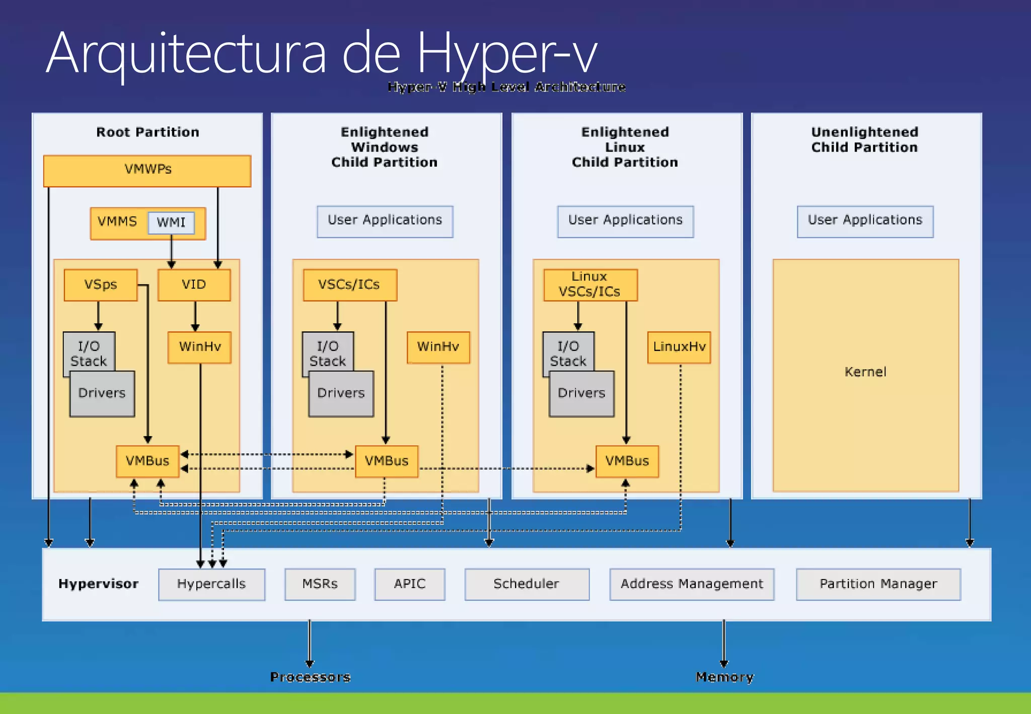 Arquitectura de Hyper-v
