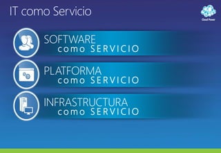 INFRASTRUCTURAIT comoServicioSOFTWAREcomo SERVICIOPLATFORMAcomo SERVICIOcomo SERVICIO