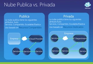 Nube Publica vs. PrivadaPublicaPrivadaLa nube publica tiene los siguientes atributis:Auto Servicio, Compartido, Escalable/Elastica  Uso basado en Recursos DedicadosLa nube publica tiene los siguientes atributos: Auto Servicio, Compartido, Escalable/ElasticaUso basado en Recursos CompartidosEmpresaServiceIT DepartmentEmpresaCloud ProviderServiceServiceServiceServiceServiceService