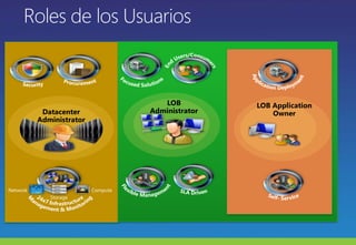  Procurement SecurityFocused SolutionsRoles de los UsuariosLOB AdministratorApplication DeploymentEnd Users/Consumers SLA DrivenDatacenter AdministratorLOB Application Owner24x7 InfrastructureManagement & MonitoringNetworkFlexible ManagementSelf- ServiceComputeStorage