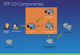 SSP 2.0 Database ServerSQL 2008 R2SSP 2.0 provisioning ServiceWS 2008 R2SSP 2.0 Web ServerIIS 7.0SPP 2.0 ComponentesDatacenter AdministratorLOB Administrator