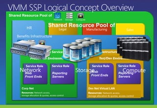 VMM SSP Logical Concept OverviewShared Resource Pool ofNetworkStorageComputeHRShared Resource Pool ofLegalManufacturingSalesBenefits InfrastructureInfrastructure Service BInfrastructure Service AProduction EnvironmentTest/Dev EnvironmentWeb Front EndsReporting ServersWeb Front EndsReporting ServersService RoleService RoleService RoleService RoleNetworkStorageComputeDev Net Virtual LANCorp NetResources: Network access, storage allocation & quotas, access controlResources: Network access, storage allocation & quotas, access control