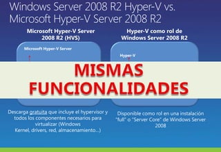 Windows Server 2008 R2 Hyper-V vs. Microsoft Hyper-V Server 2008 R2Microsoft Hyper-V ServerMicrosoft Hyper-V Server 2008 R2 (HVS)Hyper-V comorol de Windows Server 2008 R2VMVMHyper-VParent PartitionMISMAS FUNCIONALIDADESWindows hypervisorVMVMWindows (parent partition)HardwareWindows hypervisorHardwareDescargagratuitaqueincluye el hypervisor y todos los componentesnecesariosparavirtualizar (Windows Kernel, drivers, red, almacenamiento…)Disponiblecomorol en unainstalación “full” o “Server Core” de Windows Server 2008
