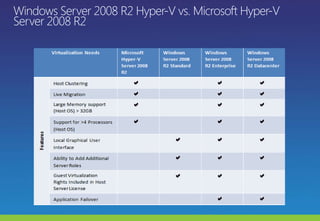 Windows Server 2008 R2 Hyper-V vs. Microsoft Hyper-V Server 2008 R2