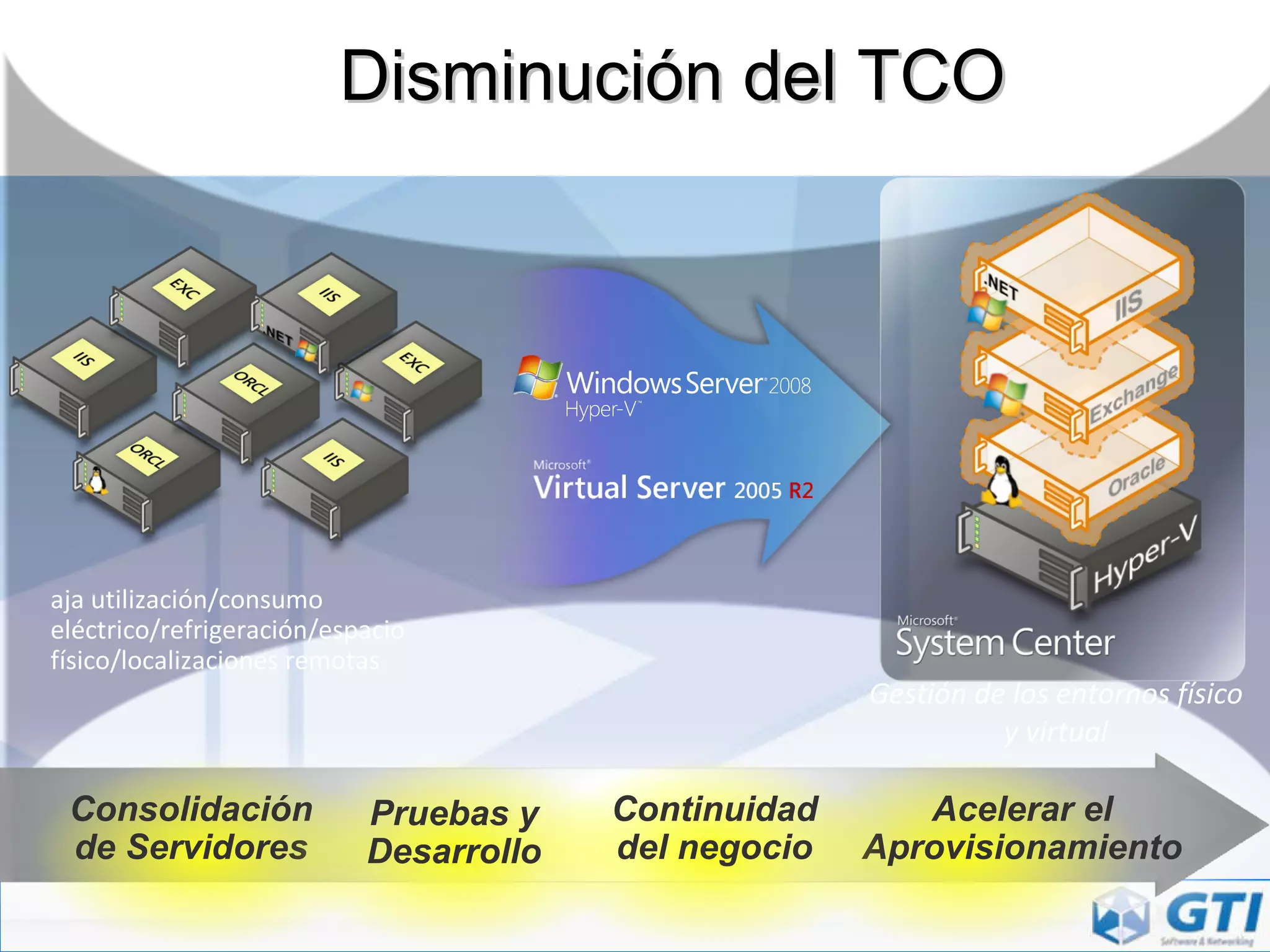 Disminución del TCO Consolidación de Servidores Acelerar el Aprovisionamiento Pruebas y Desarrollo Continuidad del negocio Gestión de los entornos físico y virtual Baja utilización/consumo eléctrico/refrigeración/espacio físico/localizaciones remotas 