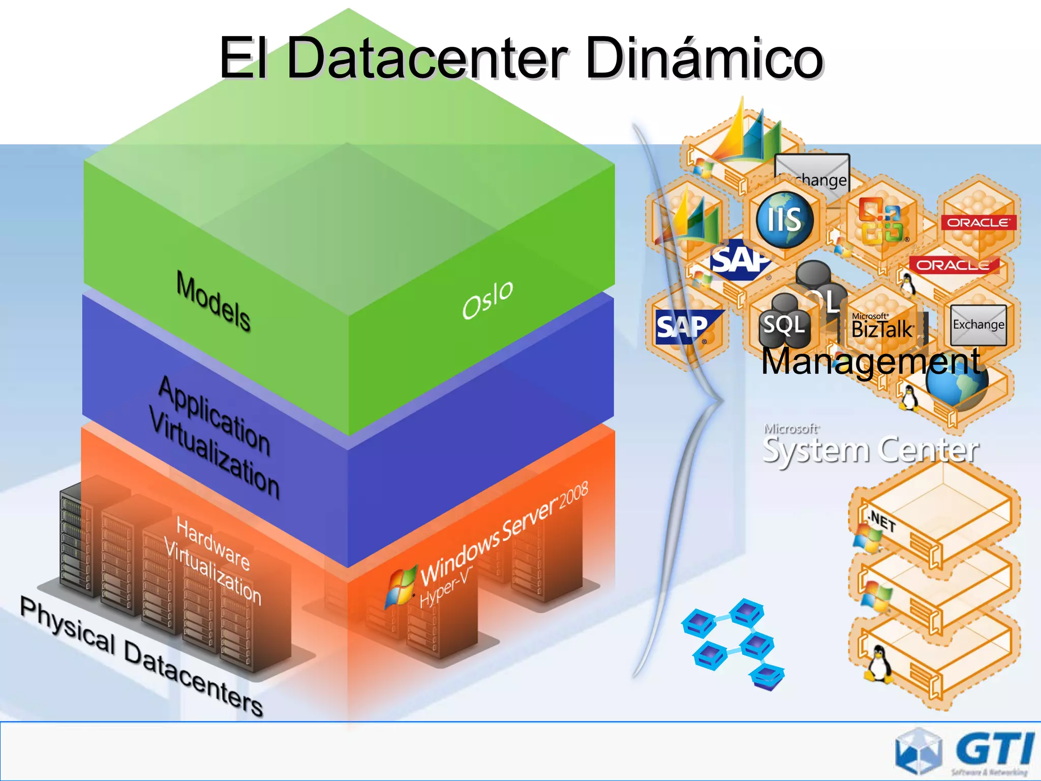 El Datacenter Dinámico Management 