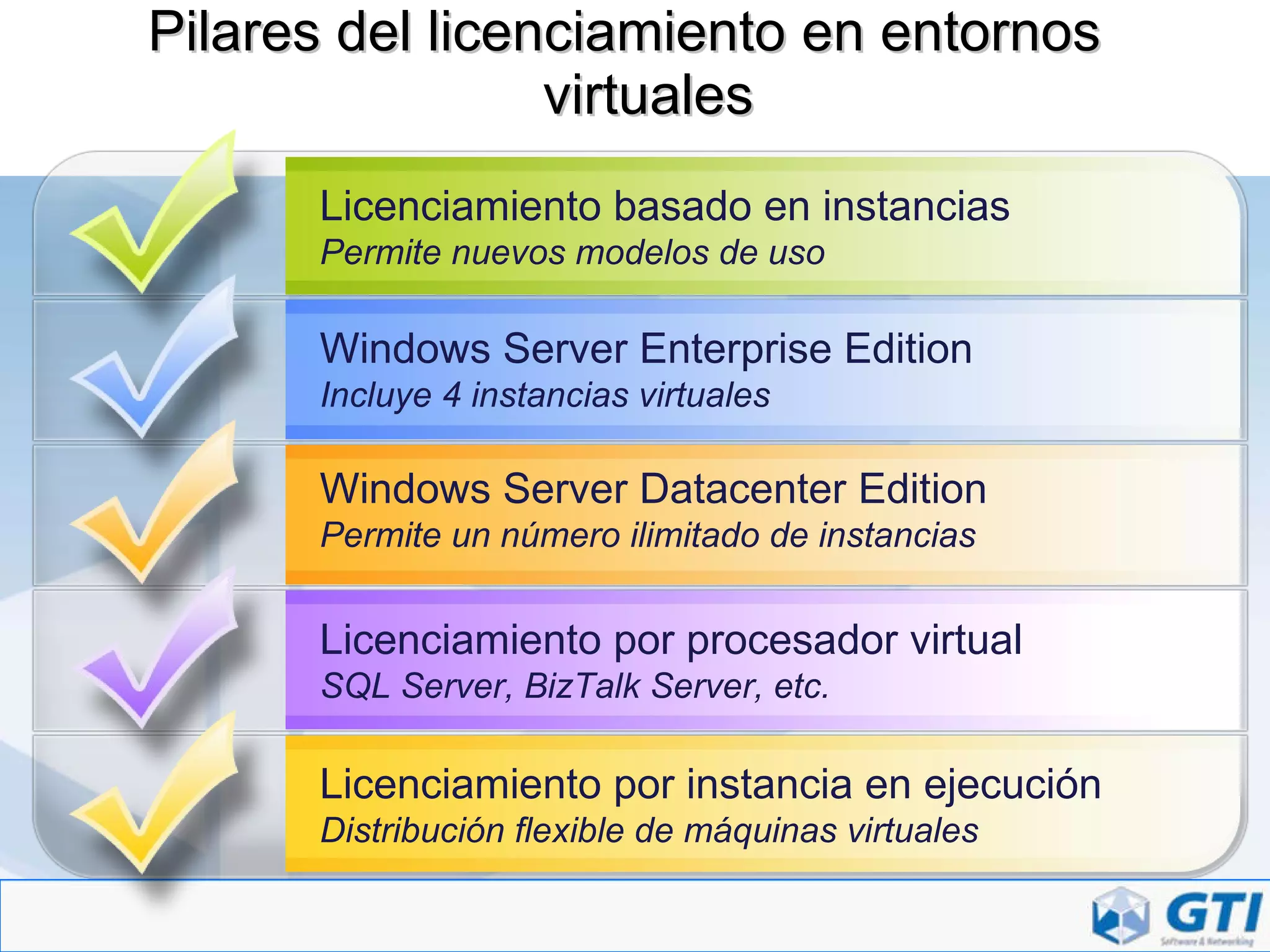Pilares del licenciamiento en entornos virtuales Windows Server Enterprise Edition Incluye 4 instancias virtuales Windows Server Datacenter Edition Permite un número ilimitado de instancias Licenciamiento por procesador virtual SQL Server, BizTalk Server, etc. Licenciamiento basado en instancias Permite nuevos modelos de uso Licenciamiento por instancia en ejecución Distribución flexible de máquinas virtuales 