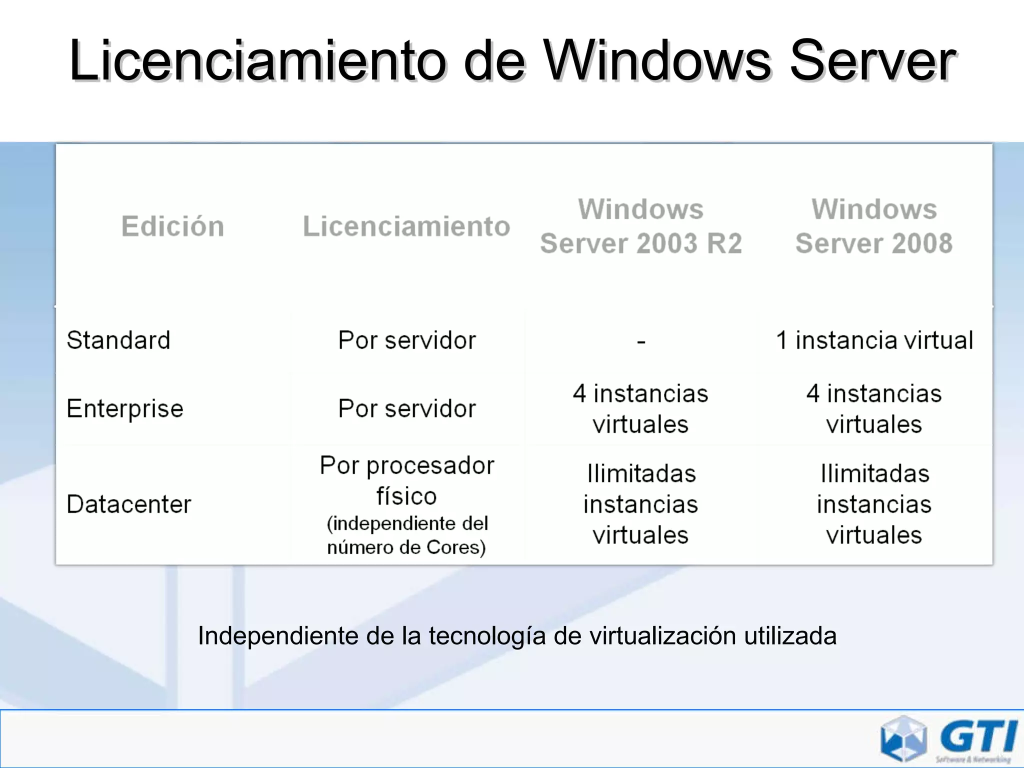 Licenciamiento de Windows Server Independiente de la tecnología de virtualización utilizada 