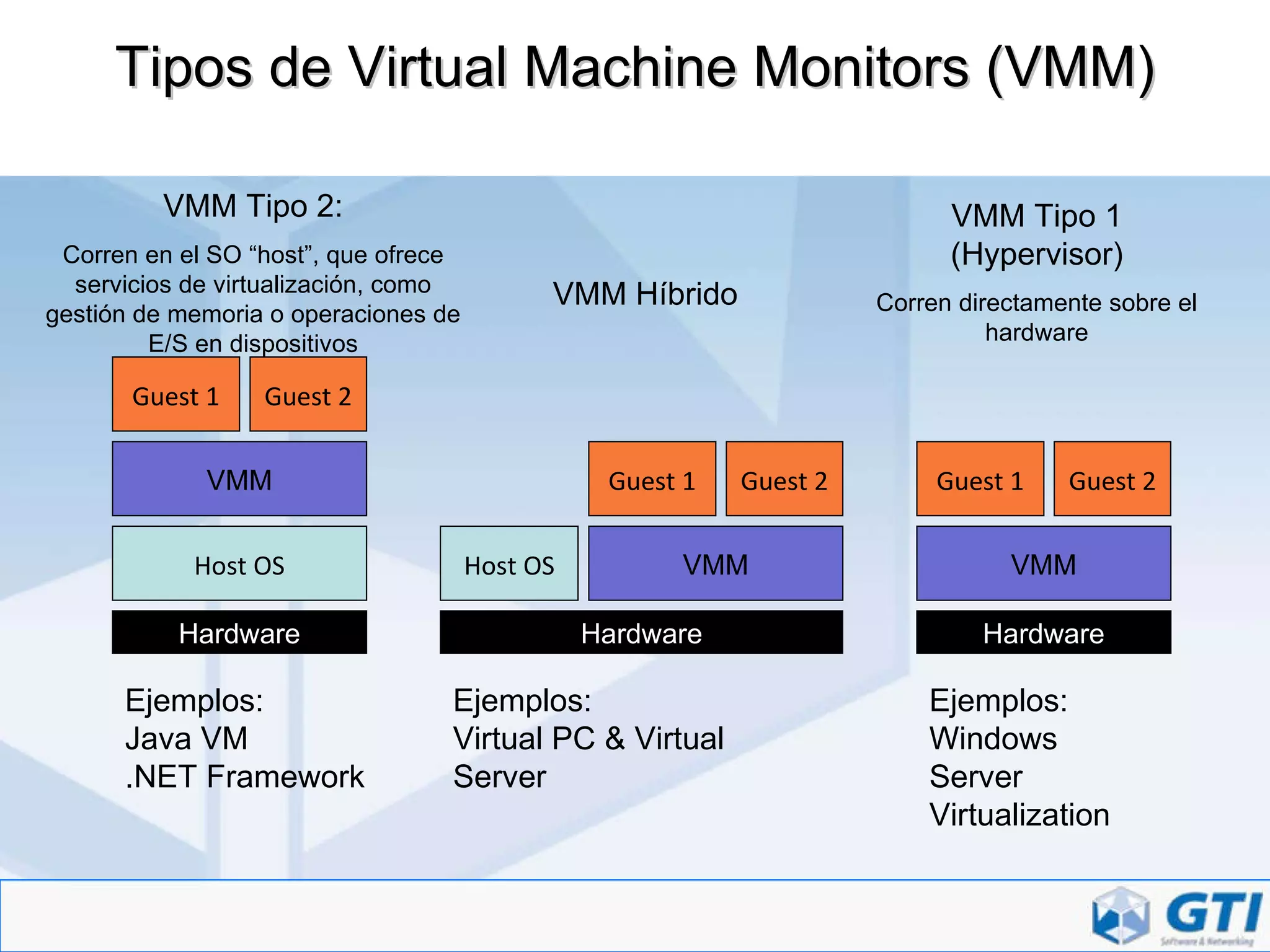 Tipos de Virtual Machine Monitors (VMM) Host OS VMM Guest 1 Guest 2 VMM Guest 1 Guest 2 Host OS VMM Guest 1 Guest 2 VMM Tipo 2: Corren en el SO “host”, que ofrece servicios de virtualización, como gestión de memoria o operaciones de E/S en dispositivos VMM Tipo 1 (Hypervisor) Corren directamente sobre el hardware VMM Híbrido Ejemplos:  Java VM .NET Framework Ejemplos:  Virtual PC & Virtual Server Ejemplos:  Windows  Server Virtualization Hardware Hardware Hardware 