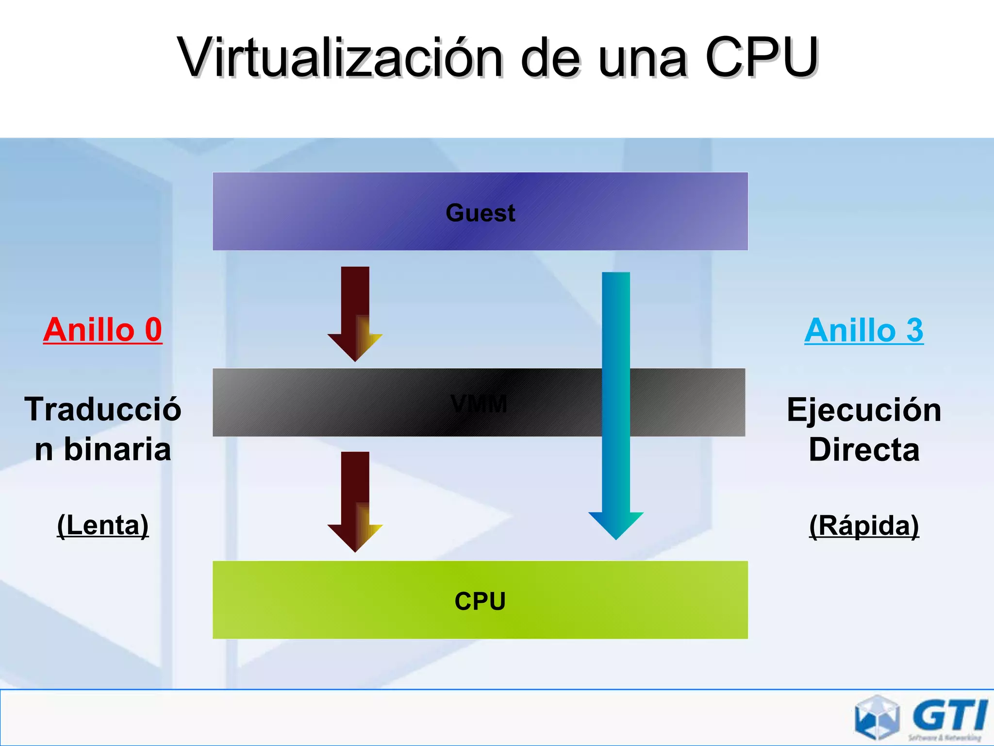 Virtualización de una CPU CPU VMM Guest Anillo 0 Traducción binaria (Lenta) Anillo 3 Ejecución Directa (Rápida) 