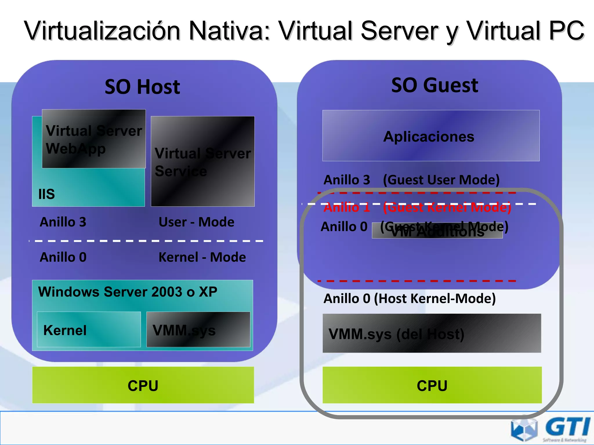 Virtualización Nativa: Virtual Server y Virtual PC CPU Windows Server 2003 o XP Kernel VMM.sys Anillo 0 Kernel - Mode Anillo 3 User - Mode SO Host Virtual Server Service Anillo 0 (Host Kernel-Mode) Anillo 1 (Guest Kernel Mode) Anillo 3 (Guest User Mode) SO Guest VMM.sys (del Host) Aplicaciones  VM Additions IIS Virtual Server WebApp CPU Anillo 0 (Guest Kernel Mode) 