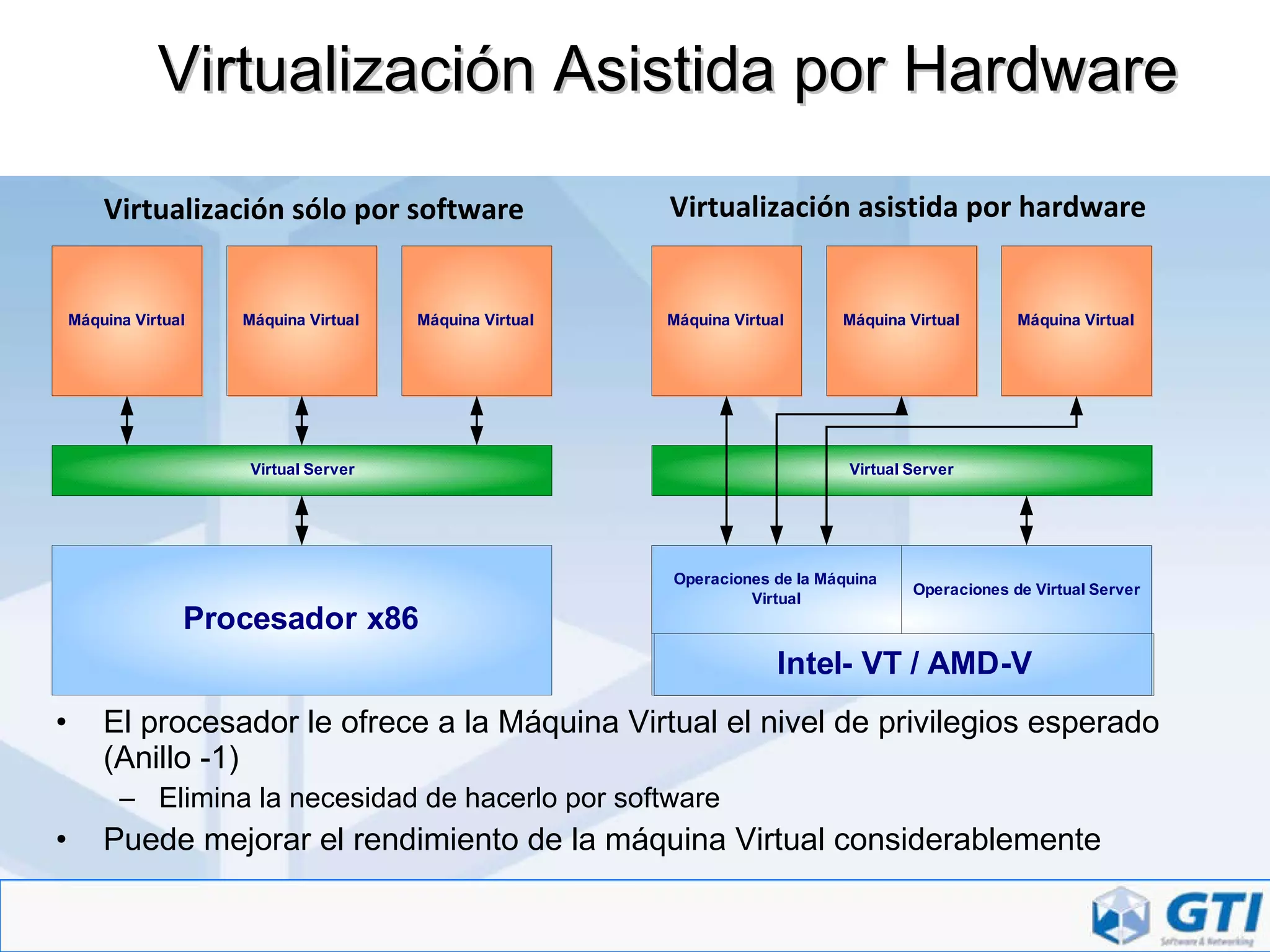 Virtualización Asistida por Hardware El procesador le ofrece a la Máquina Virtual el nivel de privilegios esperado (Anillo -1) Elimina la necesidad de hacerlo por software Puede mejorar el rendimiento de la máquina Virtual considerablemente Virtualización sólo por software Virtualización asistida por hardware 
