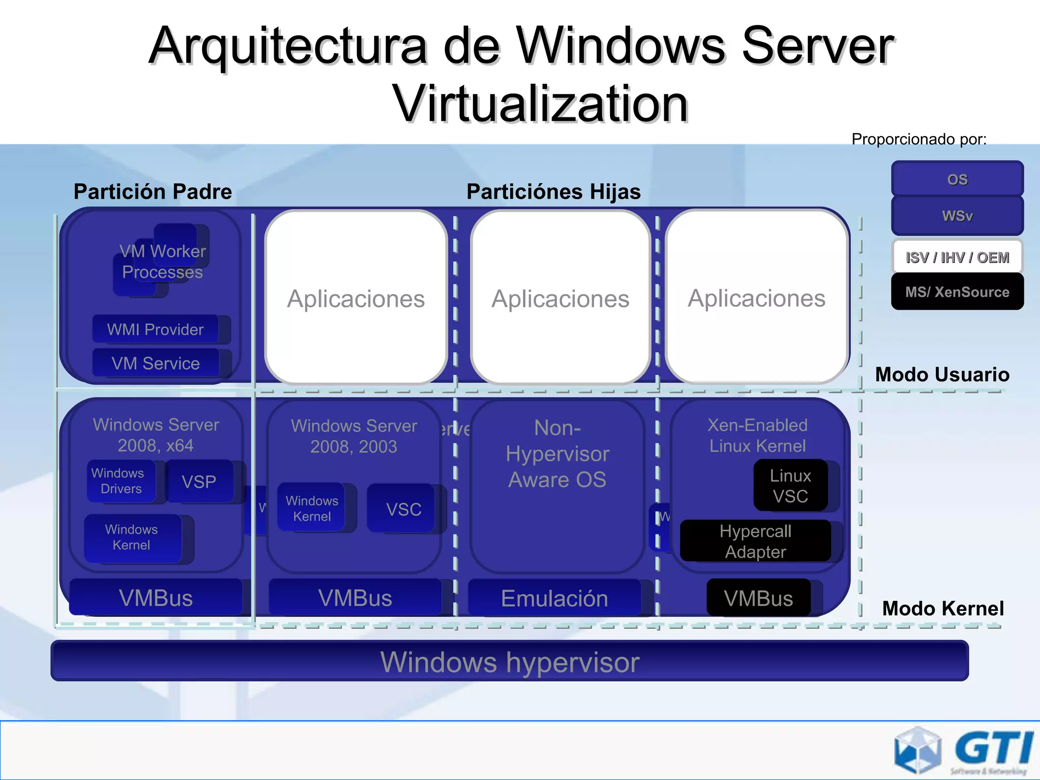 Arquitectura de Windows Server Virtualization Aplicaciones Aplicaciones Aplicaciones Non-Hypervisor Aware OS VMBus Emulación VMBus “ Designed for Windows” Server Hardware Partición Padre Particiónes Hijas OS ISV / IHV / OEM WSv MS/ XenSource Modo Usuario Modo Kernel Proporcionado por: Windows Server 2008, x64 Windows Kernel Windows  Drivers Windows Server 2008, 2003 Windows Kernel VSC Windows Server 2008, x64 Windows Kernel Xen-Enabled Linux Kernel Linux VSC Hypercall Adapter VMBus Windows hypervisor VSP VM Service WMI Provider VM Worker Processes Windows  Drivers 