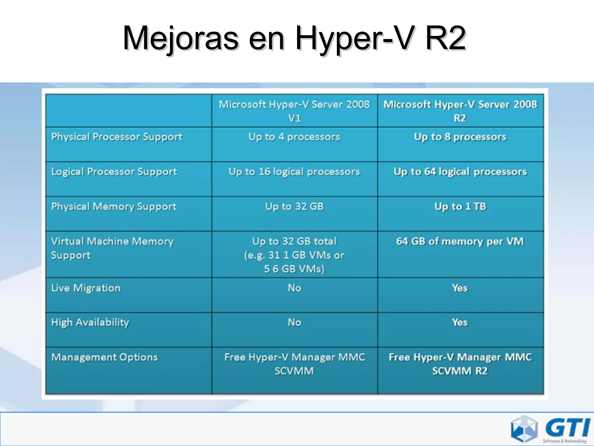 Mejoras en Hyper-V R2 