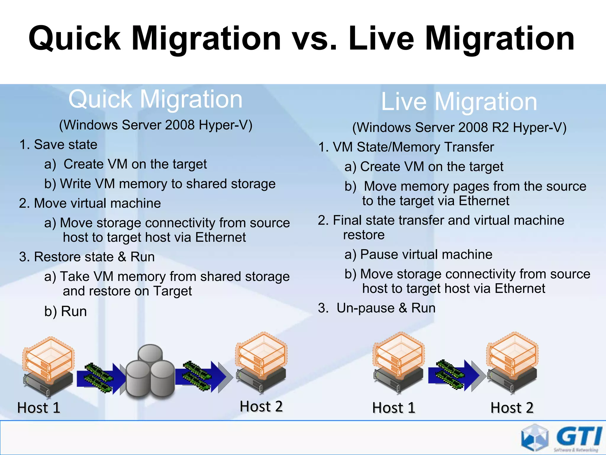 Quick Migration vs. Live Migration Quick Migration (Windows Server 2008 Hyper-V) 1. Save state a)  Create VM on the target b) Write VM memory to shared storage 2. Move virtual machine a) Move storage connectivity from source host to target host via Ethernet 3. Restore state & Run a) Take VM memory from shared storage and restore on Target b) Run Live Migration (Windows Server 2008 R2 Hyper-V) 1. VM State/Memory Transfer a) Create VM on the target b)  Move memory pages from the source to the target via Ethernet 2. Final state transfer and virtual machine restore a) Pause virtual machine b) Move storage connectivity from source host to target host via Ethernet 3.  Un-pause & Run  Host 1 Host 1 Host 2 Host 2 