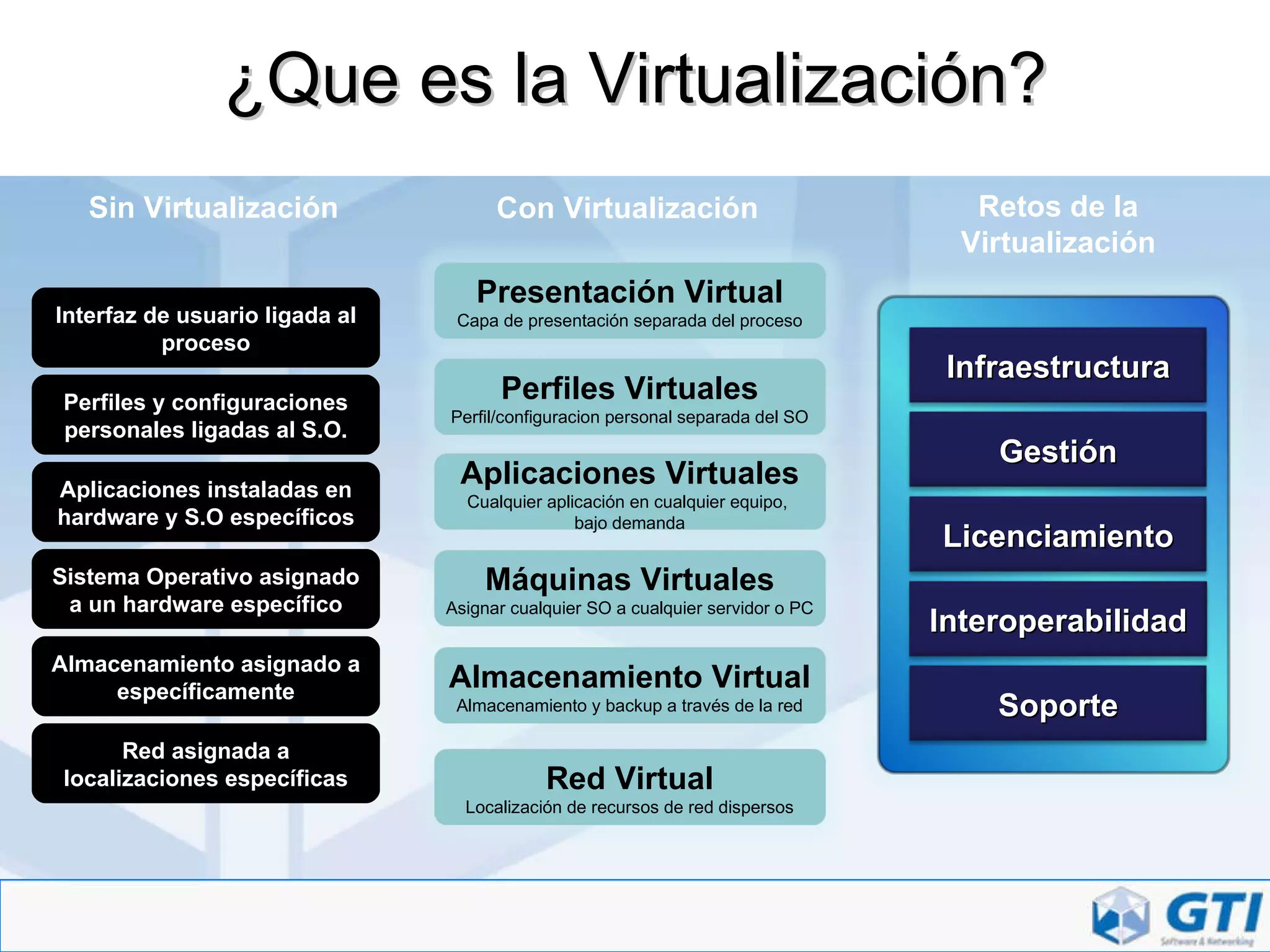 ¿Que es la Virtualización? Interfaz de usuario ligada al proceso Almacenamiento asignado a específicamente Red asignada a localizaciones específicas Sistema Operativo asignado a un hardware específico Aplicaciones instaladas en hardware y S.O específicos Sin Virtualización Con Virtualización Retos de la Virtualización Perfiles y configuraciones personales ligadas al S.O. Perfiles Virtuales Perfil/configuracion personal separada del SO Almacenamiento Virtual Almacenamiento y backup a través de la red Red Virtual Localización de recursos de red dispersos Máquinas Virtuales Asignar cualquier SO a cualquier servidor o PC Infraestructura Gestión Licenciamiento Interoperabilidad Soporte Aplicaciones Virtuales Cualquier aplicación en cualquier equipo,  bajo demanda Presentación Virtual Capa de presentación separada del proceso 