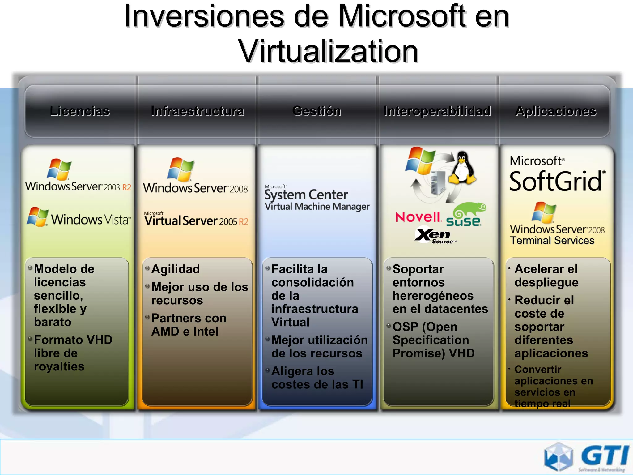 Inversiones de Microsoft en Virtualization Gestión Infraestructura Aplicaciones Interoperabilidad Licencias Agilidad Mejor uso de los recursos Partners con AMD e Intel Facilita la consolidación de la infraestructura Virtual Mejor utilización de los recursos Aligera los costes de las TI Soportar entornos hererogéneos en el datacentes OSP (Open Specification Promise) VHD Acelerar el despliegue Reducir el coste de soportar diferentes aplicaciones Convertir aplicaciones en servicios en tiempo real Modelo de licencias sencillo, flexible y barato Formato VHD libre de royalties Terminal Services 
