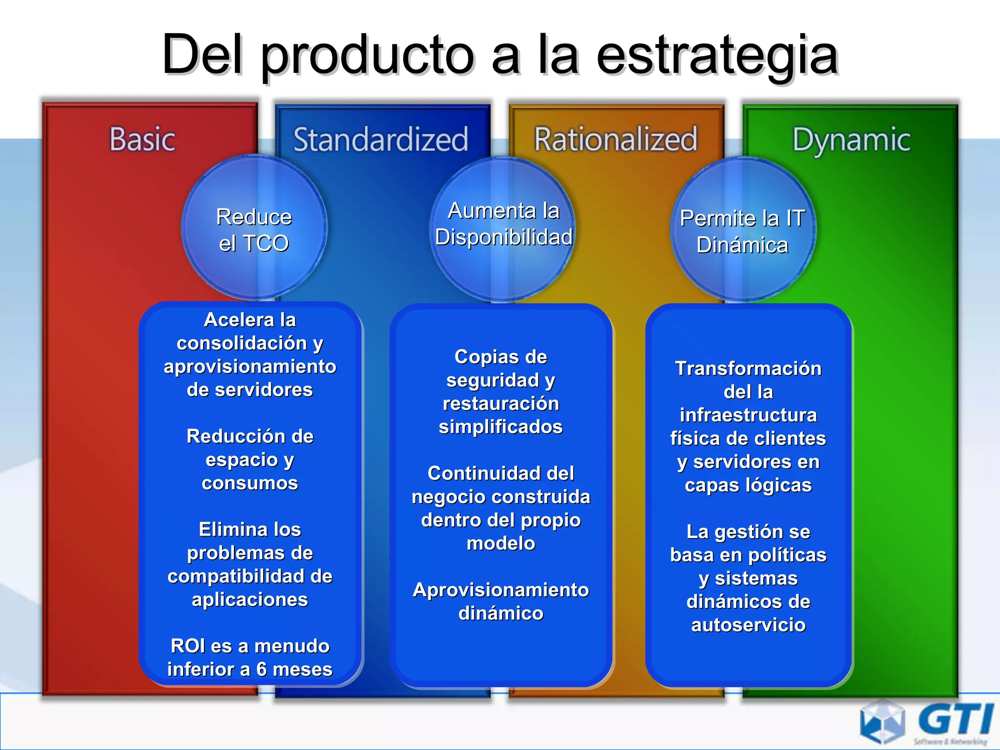 Del producto a la estrategia Acelera la consolidación y aprovisionamiento de servidores Reducción de espacio y consumos Elimina los problemas de compatibilidad de aplicaciones ROI es a menudo inferior a 6 meses Copias de seguridad y restauración simplificados Continuidad del negocio construida dentro del propio modelo Aprovisionamiento dinámico Transformación del la infraestructura física de clientes y servidores en capas lógicas La gestión se basa en políticas y sistemas dinámicos de autoservicio Reduce el TCO Aumenta la Disponibilidad Permite la IT Dinámica 