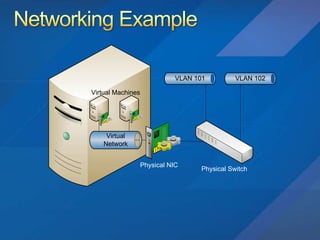 Hyper V R2 Deep Dive
