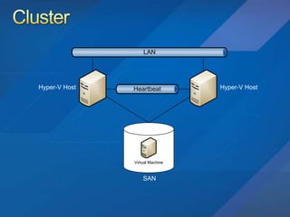 Hyper V R2 Deep Dive