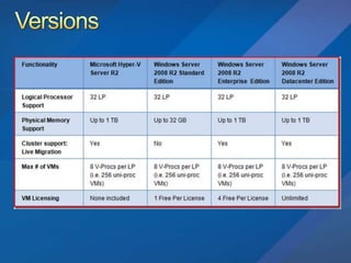 Hyper V R2 Deep Dive