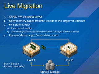 Hyper V R2 Deep Dive
