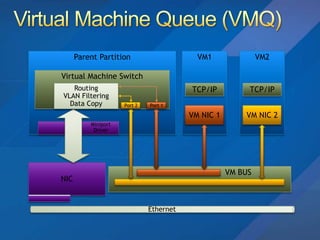Hyper V R2 Deep Dive