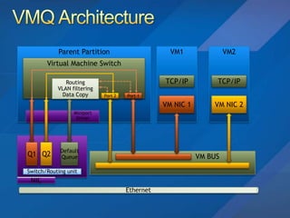 Hyper V R2 Deep Dive