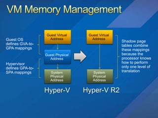 Hyper V R2 Deep Dive