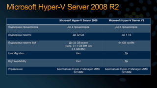 Hyper v r2(rus)