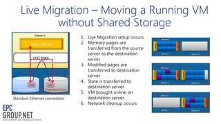Live Migration – Moving a Running VM
without Shared Storage

Standard Ethernet connection

1. Live Migration setup occurs
2. Memory pages are
transferred from the source
server to the destination
server
3. Modified pages are
transferred to destination
server
4. State is transferred to
destination server
5. VM brought online on
destination server
6. Network cleanup occurs

 