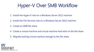 Hyper-V Over SMB Workflow
1. Install the Hyper-V role on a Windows Server 2012 machine
2. Install the File Services role on a Windows Server 2012 machine
3. Create an SMB file share
4. Create a virtual machine and virtual machine hard disk on the file share

5. Migrate existing virtual machine storage to the file share

 