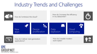 New
apps

Device
proliferation

Data
explosion

Cloud
computing

 