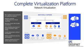 Network Virtualization
Run multiple virtual networks
on a physical network

WHAT’S REALLY HAPPENING

Abstract network
configuration for virtual
machines

Remove virtual LAN (VLAN)
constraints
Allow flexible placement of
virtual machines—even
offsite
Enable datacenters without
boundaries
Deliver multitenant security
and isolation
Support infrastructure as a
service (IaaS) scenarios

SQL Server

SQL Server

Blue sees

Web

Storage

Web

Storage

Orange sees

SQL Server

Web

Storage

SQL Server

Web

Storage

 