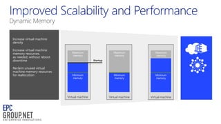 Dynamic Memory
Increase virtual machine
density
Increase virtual machine
memory resources,
as needed, without reboot
downtime
Reclaim unused virtual
machine memory resources
for reallocation

Maximum
memory

Maximum
memory

Maximum
memory

Minimum
memory

Minimum
memory

Minimum
memory

Virtual machine

Virtual machine

Virtual machine

Startup

 