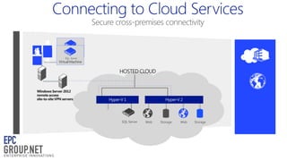Secure cross-premises connectivity

SQL Server

Virtual Machine
SQL Server

Virtual Machine

HOSTED CLOUD

Windows Server 2012
remote access
site-to-site VPN servers

SQL Server

Web

Storage

Web

Storage

 
